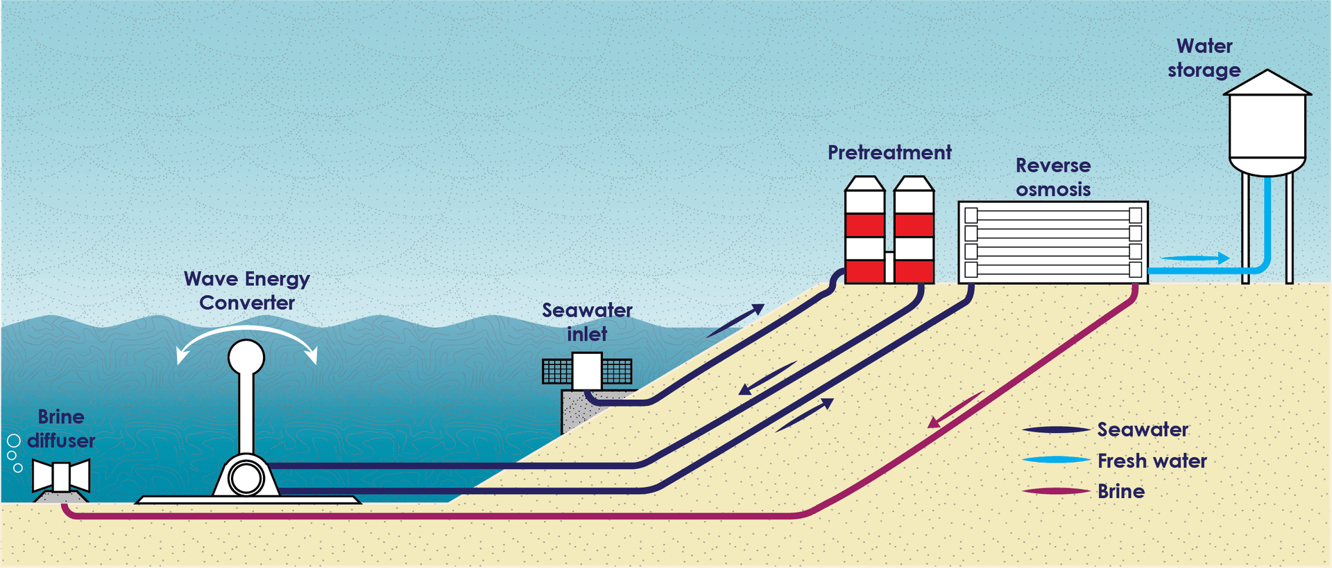 Clean water from ocean waves - Wave2O