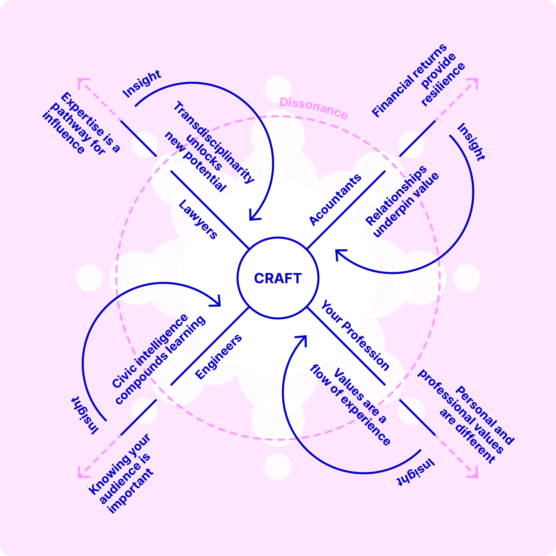 The Value Translation Lab: fusing conversational design with polycapital accounting tools