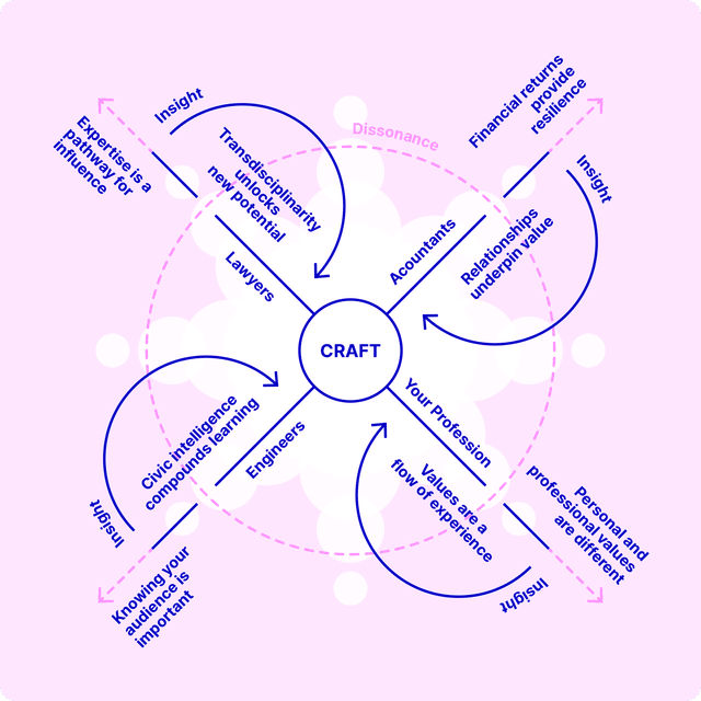 The Value Translation Lab: fusing conversational design with polycapital accounting tools